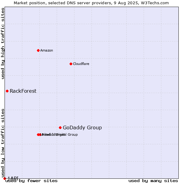 Market position of GoDaddy Group vs. RackForest vs. 1API
