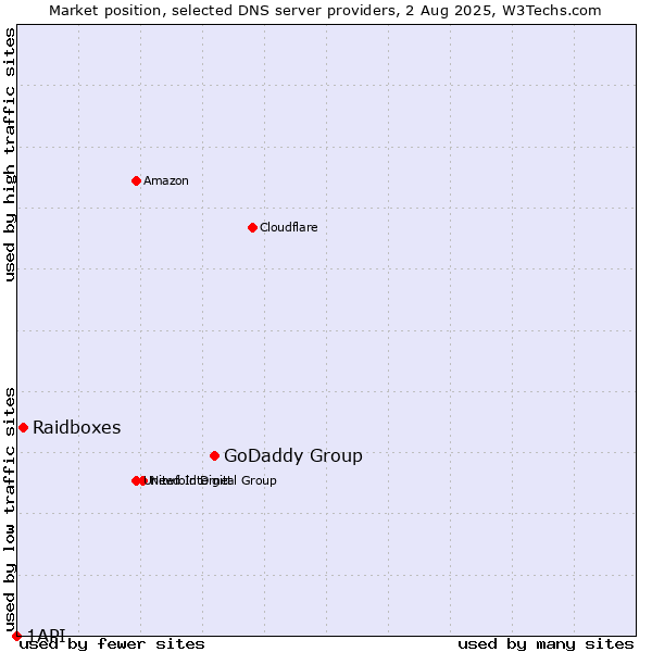 Market position of GoDaddy Group vs. Raidboxes vs. 1API
