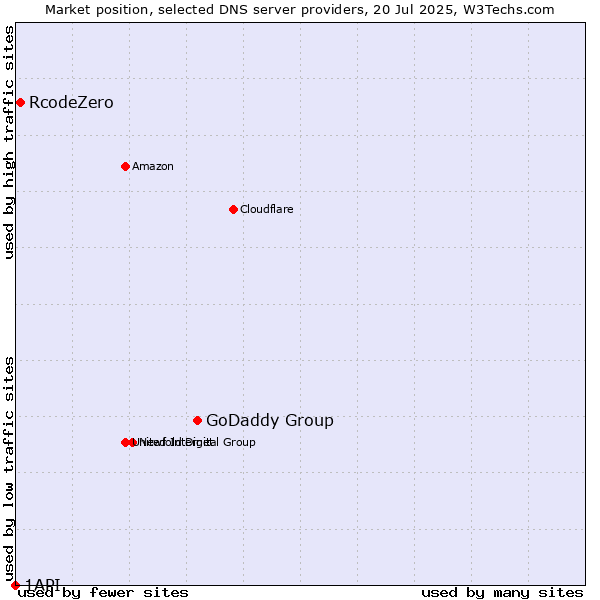 Market position of GoDaddy Group vs. RcodeZero vs. 1API