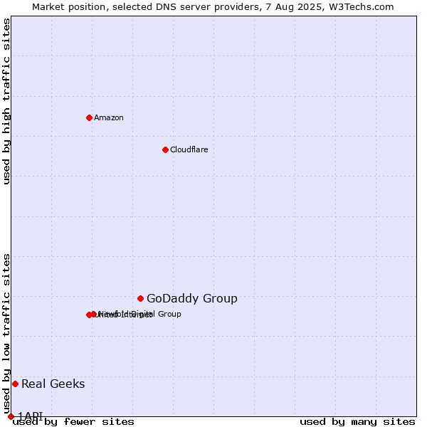 Market position of GoDaddy Group vs. Real Geeks vs. 1API