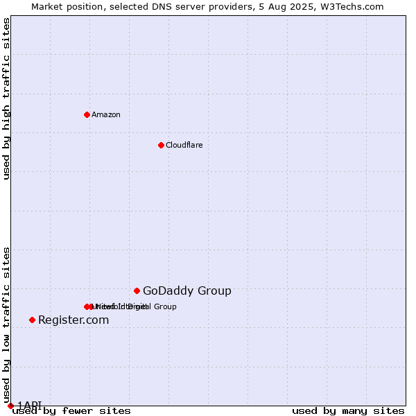 Market position of GoDaddy Group vs. Register.com vs. 1API