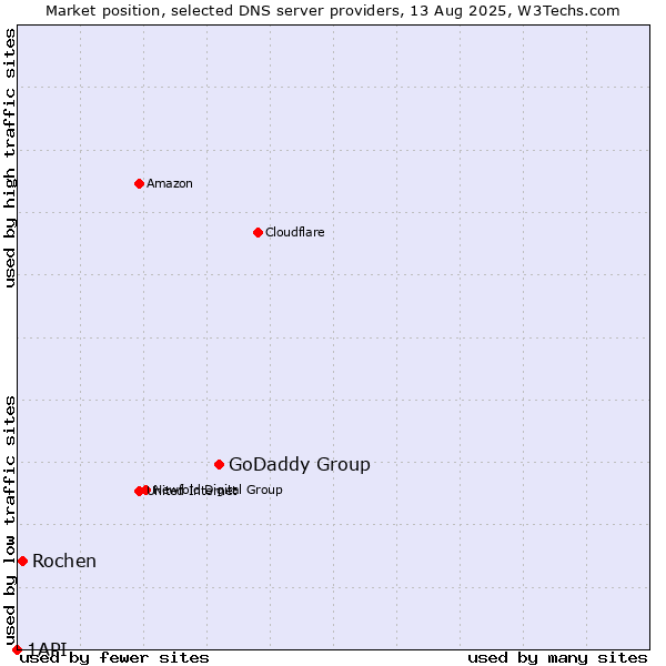 Market position of GoDaddy Group vs. Rochen vs. 1API