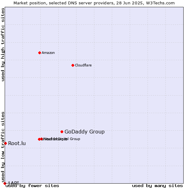 Market position of GoDaddy Group vs. Root.lu vs. 1API