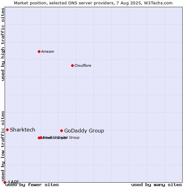 Market position of GoDaddy Group vs. Sharktech vs. 1API