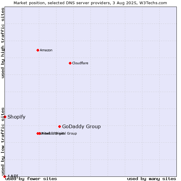 Market position of GoDaddy Group vs. Shopify vs. 1API