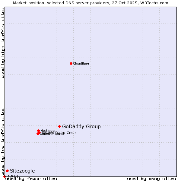 Market position of GoDaddy Group vs. Sitezoogle vs. 1API