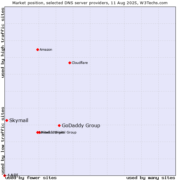 Market position of GoDaddy Group vs. Skymail vs. 1API