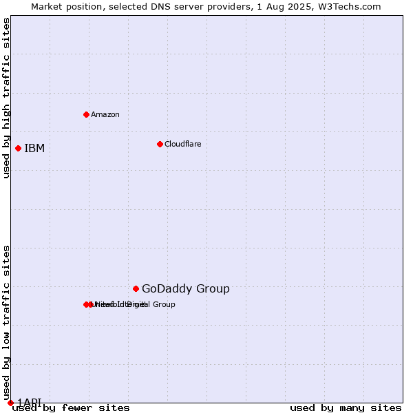 Market position of GoDaddy Group vs. IBM vs. 1API