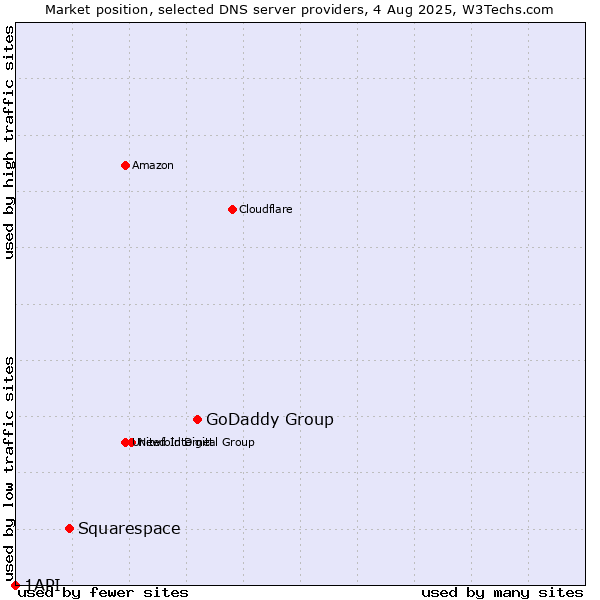 Market position of GoDaddy Group vs. Squarespace vs. 1API