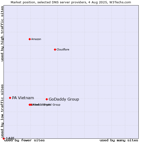Market position of GoDaddy Group vs. PA Vietnam vs. 1API