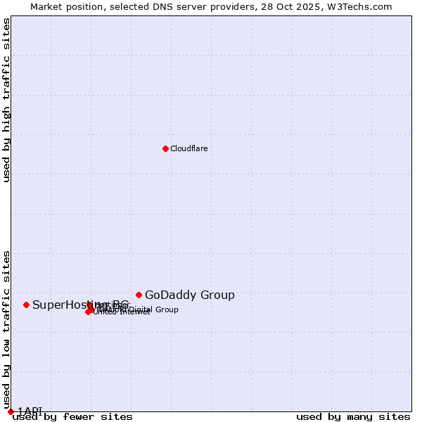 Market position of GoDaddy Group vs. SuperHosting.BG vs. 1API