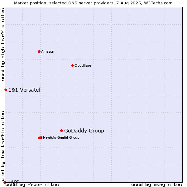 Market position of GoDaddy Group vs. 1&1 Versatel vs. 1API