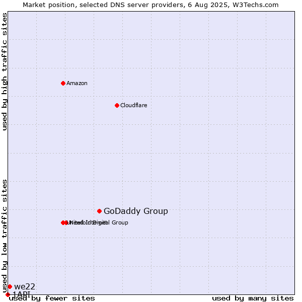 Market position of GoDaddy Group vs. we22 vs. 1API