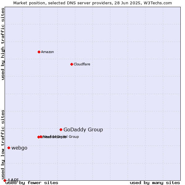 Market position of GoDaddy Group vs. webgo vs. 1API