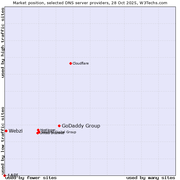 Market position of GoDaddy Group vs. Webzi vs. 1API