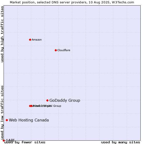 Market position of GoDaddy Group vs. Web Hosting Canada vs. 1API