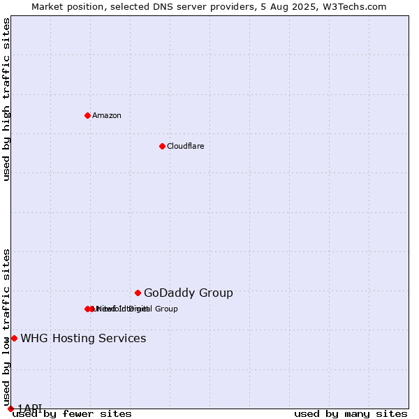 Market position of GoDaddy Group vs. WHG Hosting Services vs. 1API