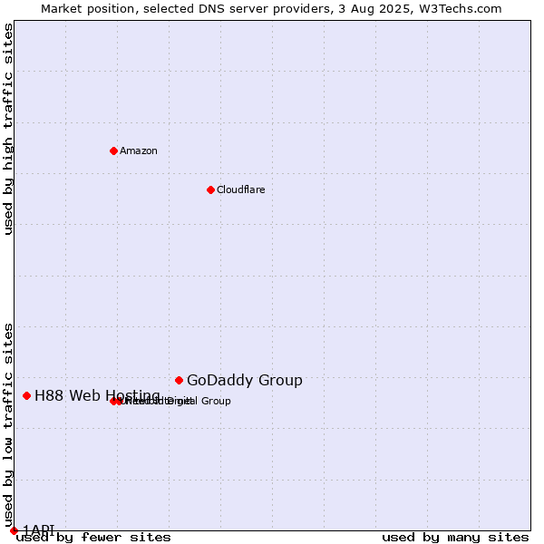 Market position of GoDaddy Group vs. H88 Web Hosting vs. 1API