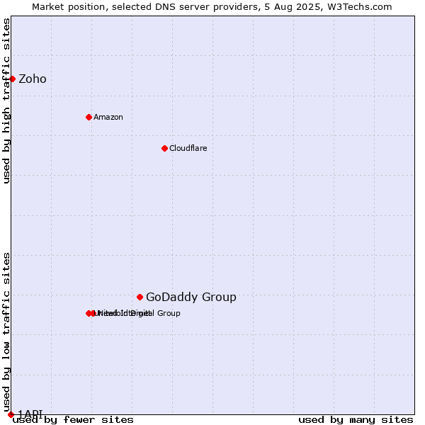 Market position of GoDaddy Group vs. Zoho vs. 1API