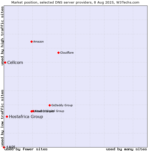 Market position of Hostafrica Group vs. Cellcom vs. 1API