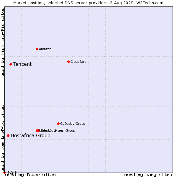 Market position of Tencent vs. Hostafrica Group vs. 1API