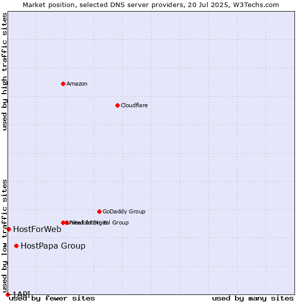 Market position of HostPapa Group vs. HostForWeb vs. 1API