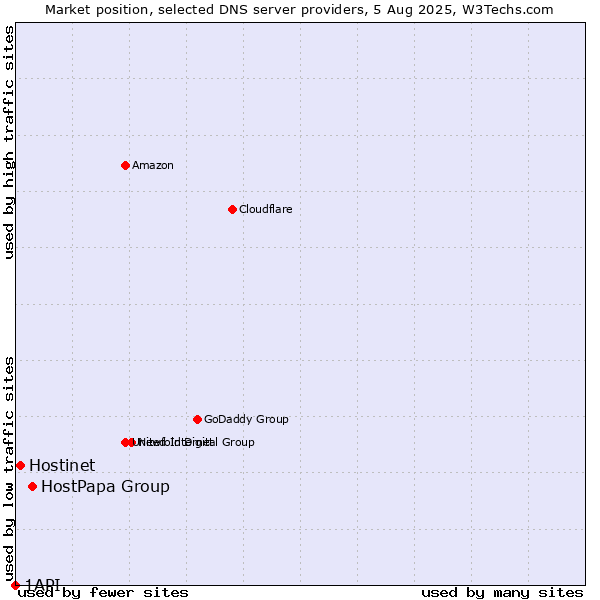 Market position of HostPapa Group vs. Hostinet vs. 1API