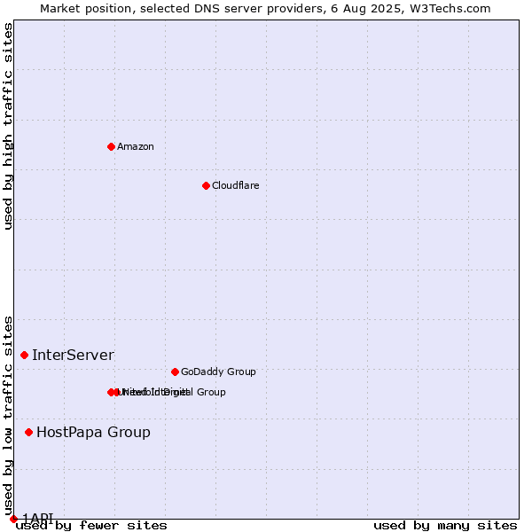 Market position of HostPapa Group vs. InterServer vs. 1API