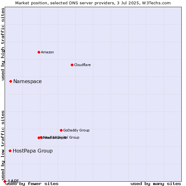 Market position of Namespace vs. HostPapa Group vs. 1API