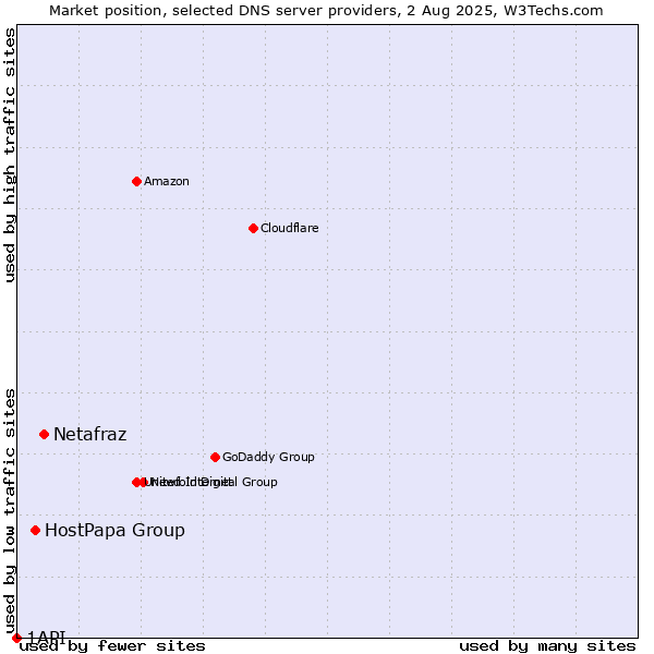 Market position of Netafraz vs. HostPapa Group vs. 1API