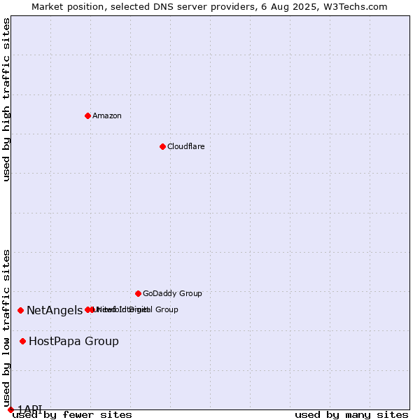 Market position of HostPapa Group vs. NetAngels vs. 1API