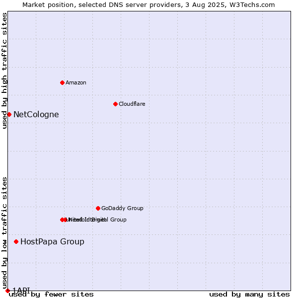 Market position of HostPapa Group vs. NetCologne vs. 1API