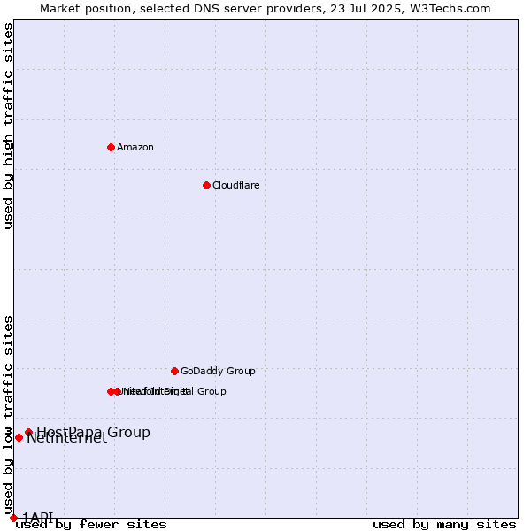 Market position of HostPapa Group vs. Netinternet vs. 1API