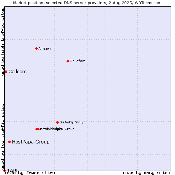 Market position of HostPapa Group vs. Cellcom vs. 1API