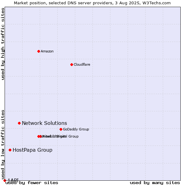 Market position of Network Solutions vs. HostPapa Group vs. 1API