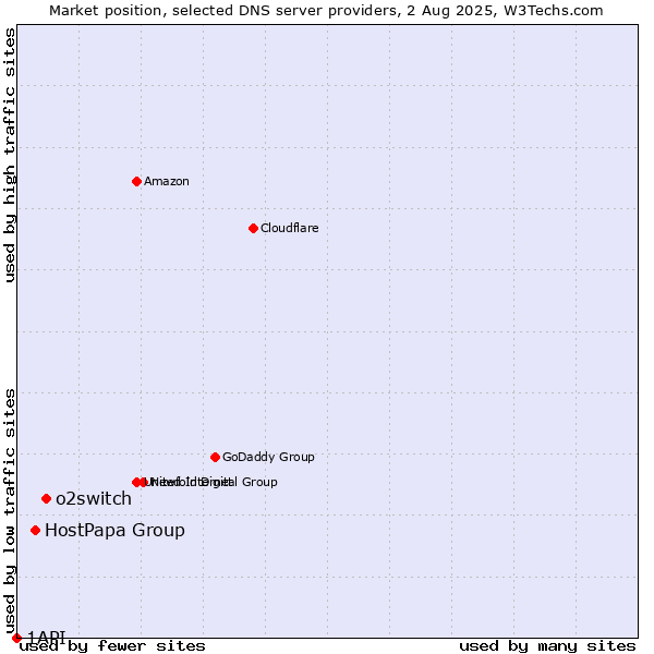 Market position of o2switch vs. HostPapa Group vs. 1API