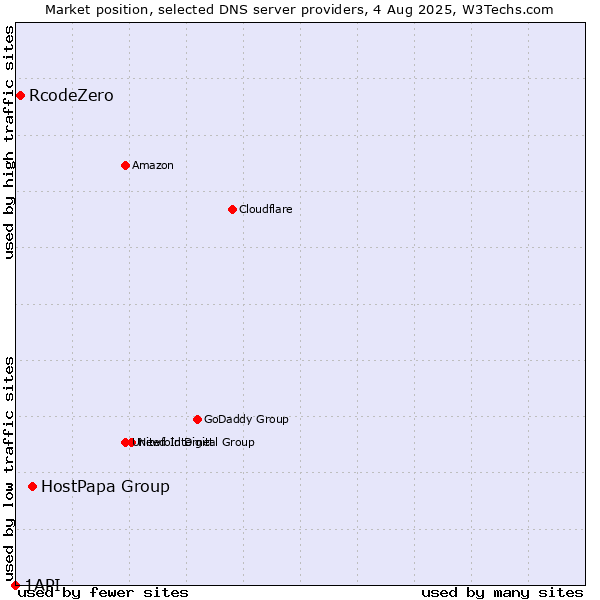 Market position of HostPapa Group vs. RcodeZero vs. 1API