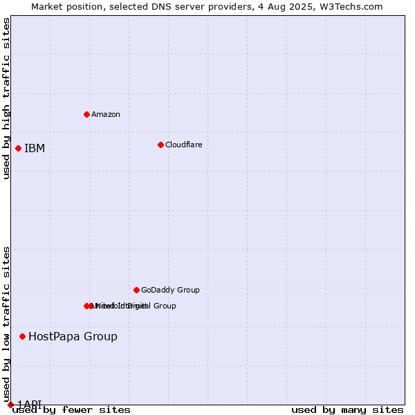 Market position of HostPapa Group vs. IBM vs. 1API