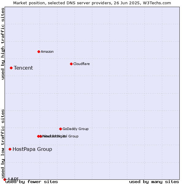 Market position of Tencent vs. HostPapa Group vs. 1API