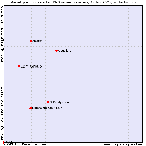 Market position of IBM Group vs. 1API