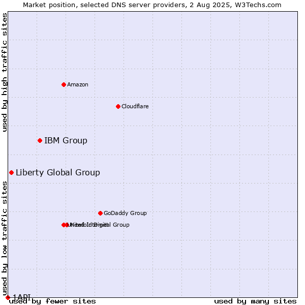 Market position of IBM Group vs. Liberty Global Group vs. 1API