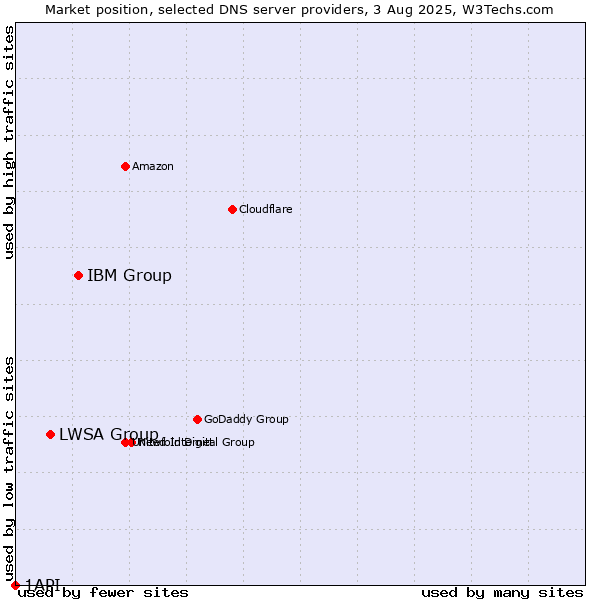 Market position of IBM Group vs. LWSA Group vs. 1API