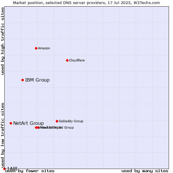 Market position of IBM Group vs. NetArt Group vs. 1API
