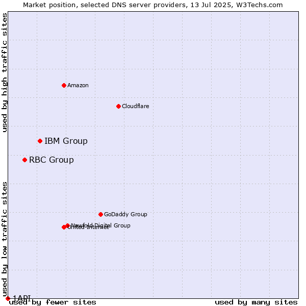 Market position of IBM Group vs. RBC Group vs. 1API