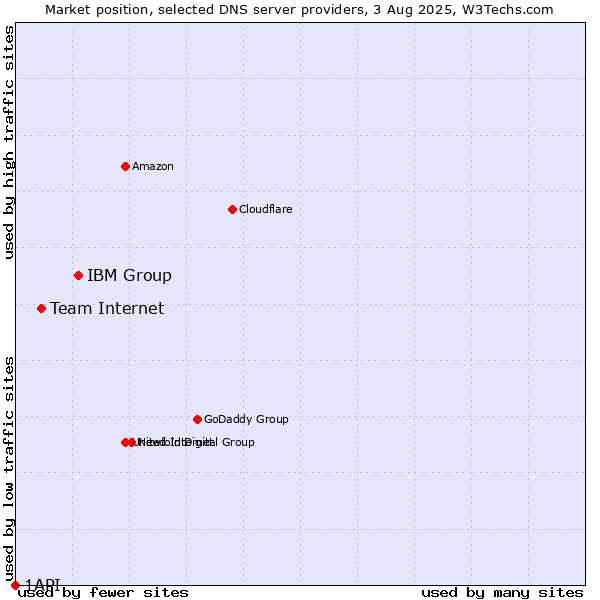 Market position of IBM Group vs. Team Internet vs. 1API