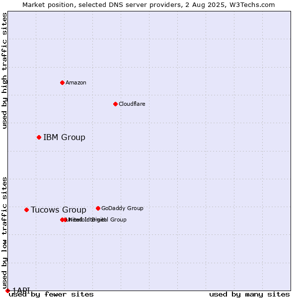Market position of IBM Group vs. Tucows Group vs. 1API