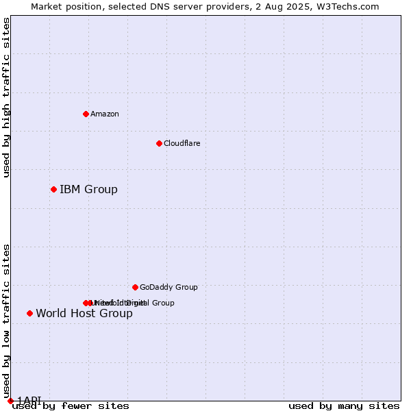 Market position of IBM Group vs. World Host Group vs. 1API
