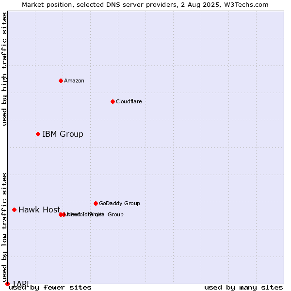 Market position of IBM Group vs. Hawk Host vs. 1API