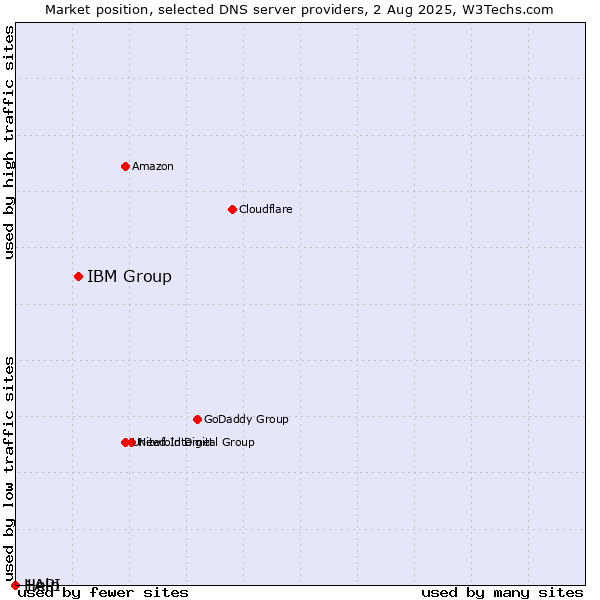 Market position of IBM Group vs. Help vs. 1API