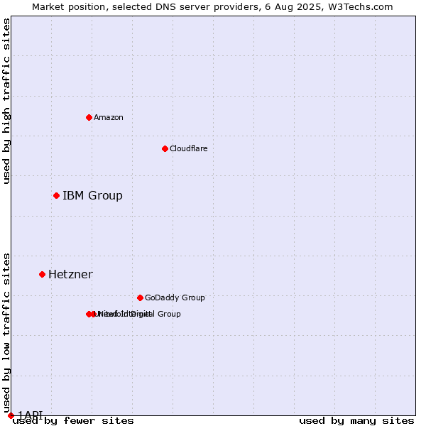 Market position of IBM Group vs. Hetzner vs. 1API